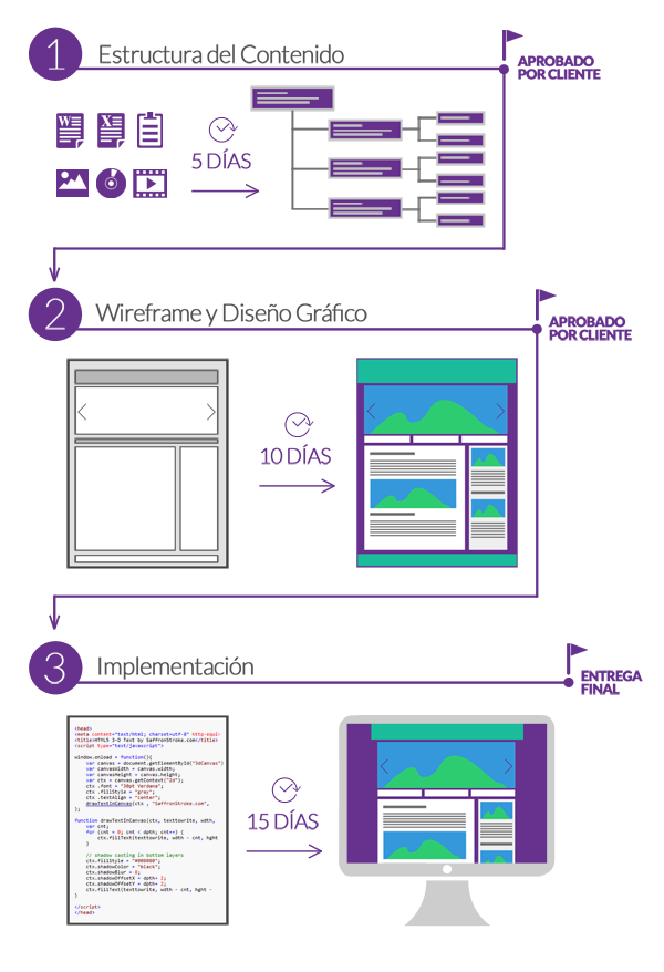 Proceso de diseño web graficado